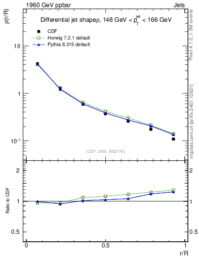 Plot of js_diff in 1960 GeV ppbar collisions