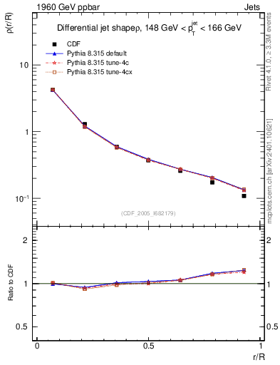 Plot of js_diff in 1960 GeV ppbar collisions