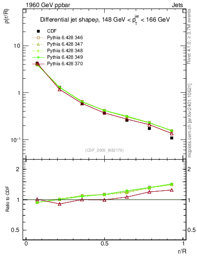 Plot of js_diff in 1960 GeV ppbar collisions