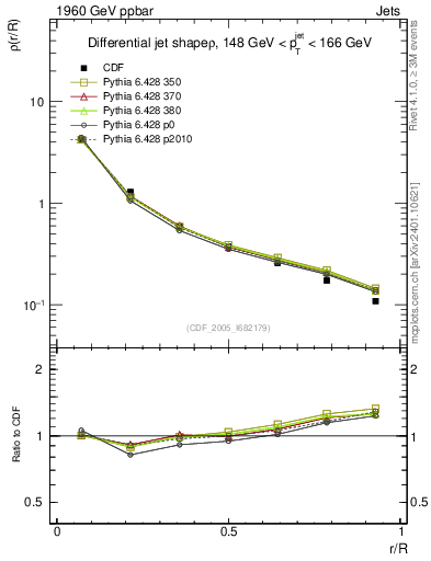 Plot of js_diff in 1960 GeV ppbar collisions