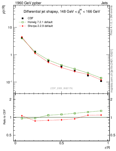 Plot of js_diff in 1960 GeV ppbar collisions