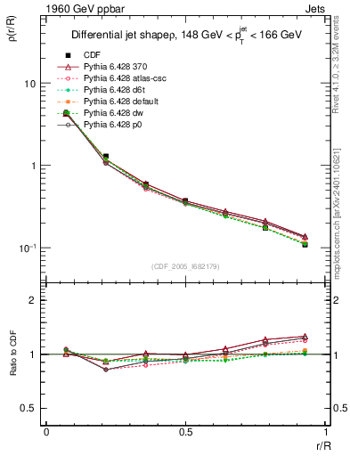 Plot of js_diff in 1960 GeV ppbar collisions