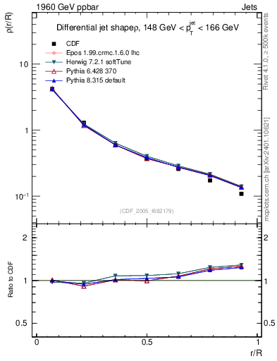 Plot of js_diff in 1960 GeV ppbar collisions