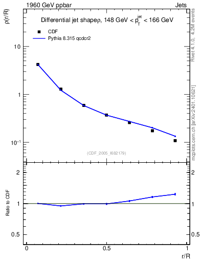 Plot of js_diff in 1960 GeV ppbar collisions