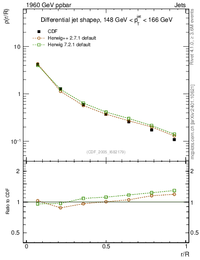 Plot of js_diff in 1960 GeV ppbar collisions