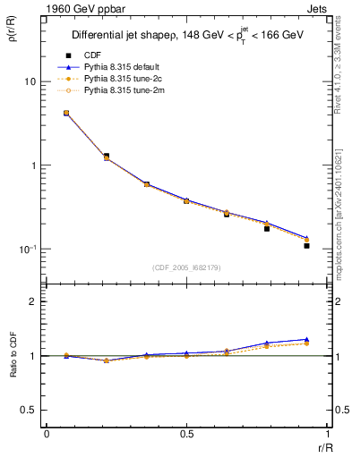 Plot of js_diff in 1960 GeV ppbar collisions