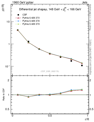Plot of js_diff in 1960 GeV ppbar collisions