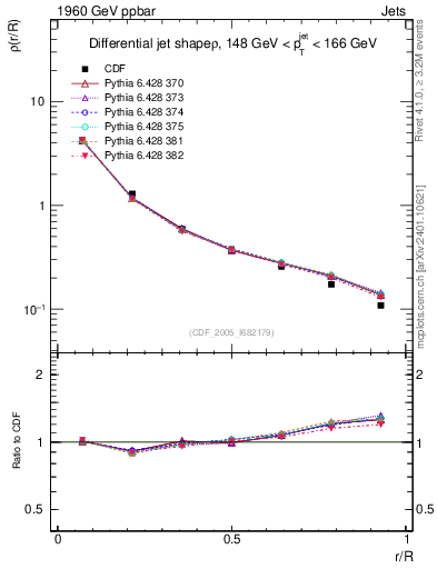 Plot of js_diff in 1960 GeV ppbar collisions