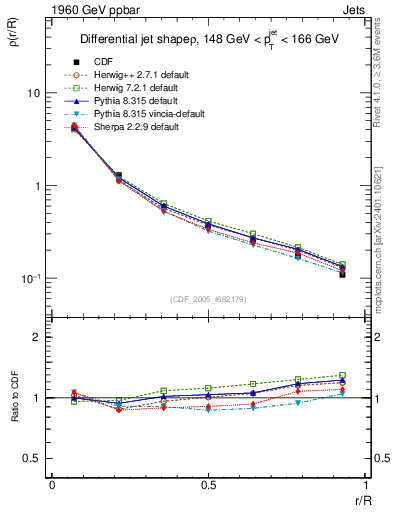 Plot of js_diff in 1960 GeV ppbar collisions