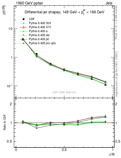 Plot of js_diff in 1960 GeV ppbar collisions