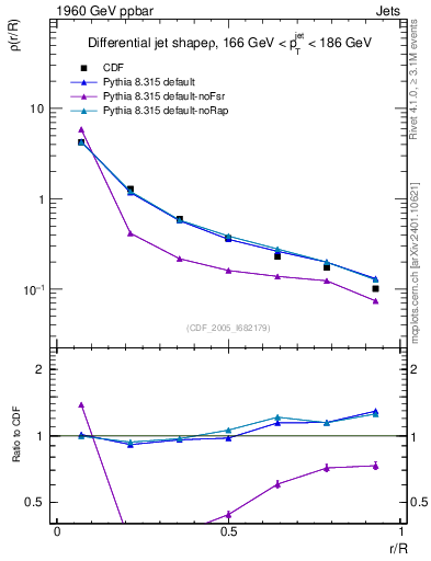 Plot of js_diff in 1960 GeV ppbar collisions