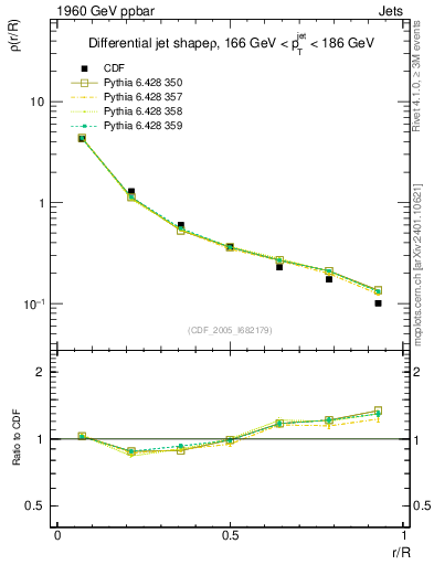 Plot of js_diff in 1960 GeV ppbar collisions