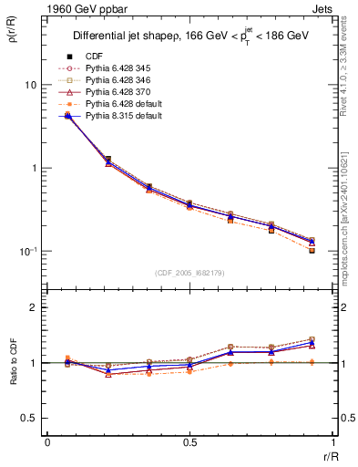Plot of js_diff in 1960 GeV ppbar collisions
