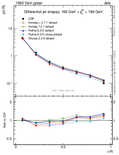 Plot of js_diff in 1960 GeV ppbar collisions