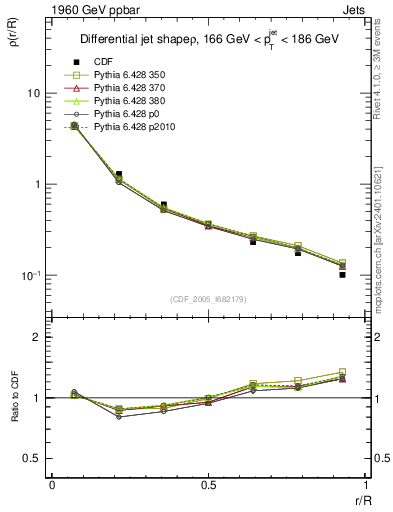 Plot of js_diff in 1960 GeV ppbar collisions