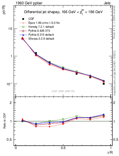 Plot of js_diff in 1960 GeV ppbar collisions