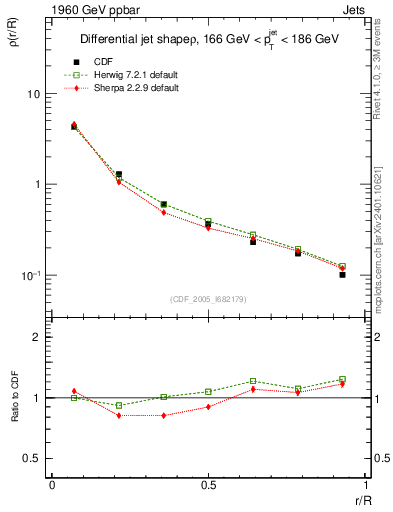 Plot of js_diff in 1960 GeV ppbar collisions