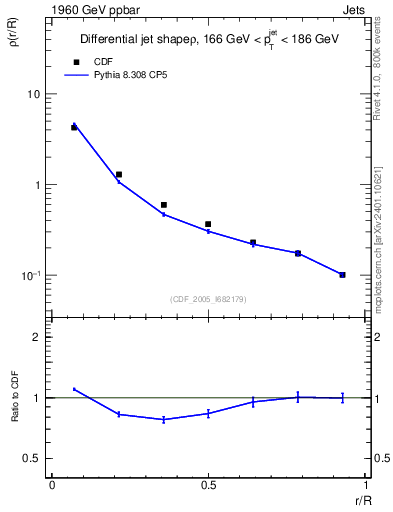 Plot of js_diff in 1960 GeV ppbar collisions