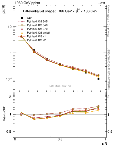 Plot of js_diff in 1960 GeV ppbar collisions