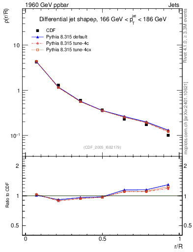 Plot of js_diff in 1960 GeV ppbar collisions