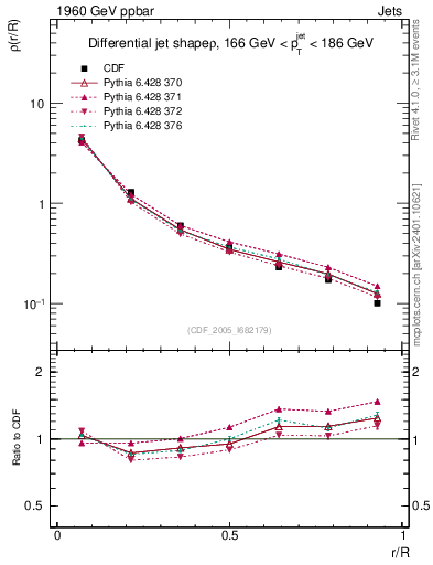 Plot of js_diff in 1960 GeV ppbar collisions