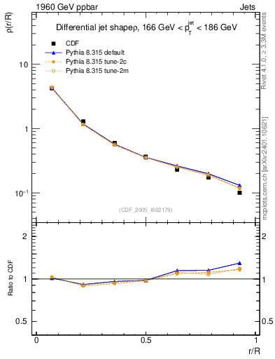 Plot of js_diff in 1960 GeV ppbar collisions