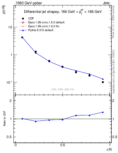 Plot of js_diff in 1960 GeV ppbar collisions