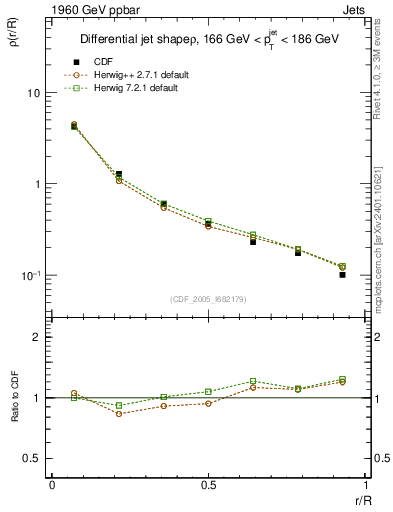 Plot of js_diff in 1960 GeV ppbar collisions