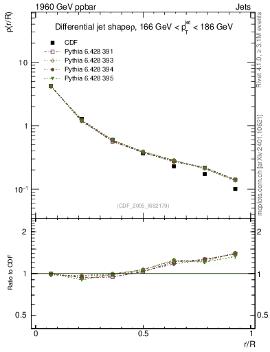 Plot of js_diff in 1960 GeV ppbar collisions