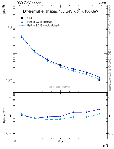 Plot of js_diff in 1960 GeV ppbar collisions