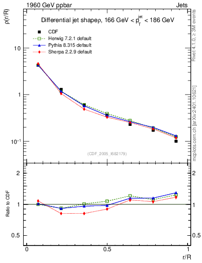 Plot of js_diff in 1960 GeV ppbar collisions