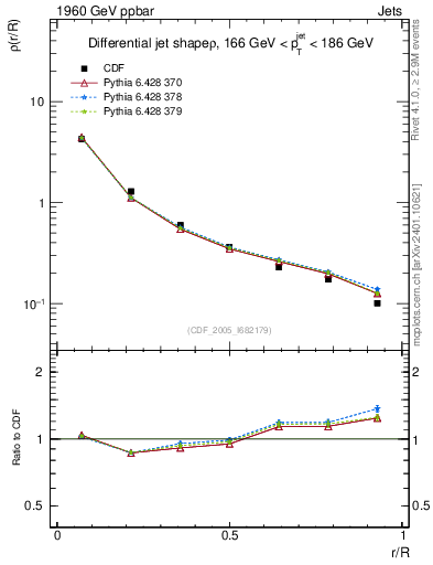 Plot of js_diff in 1960 GeV ppbar collisions