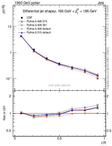 Plot of js_diff in 1960 GeV ppbar collisions