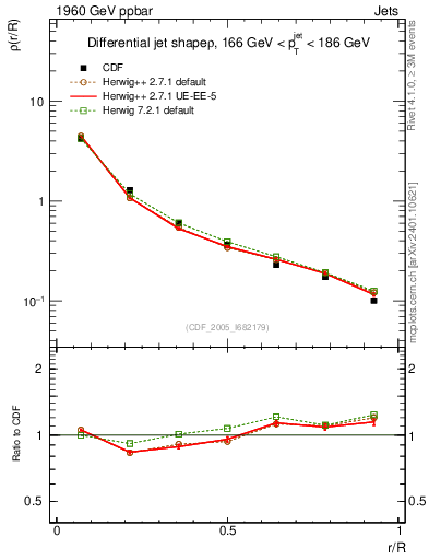 Plot of js_diff in 1960 GeV ppbar collisions