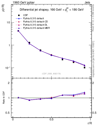 Plot of js_diff in 1960 GeV ppbar collisions