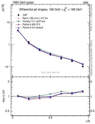 Plot of js_diff in 1960 GeV ppbar collisions
