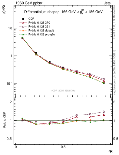 Plot of js_diff in 1960 GeV ppbar collisions