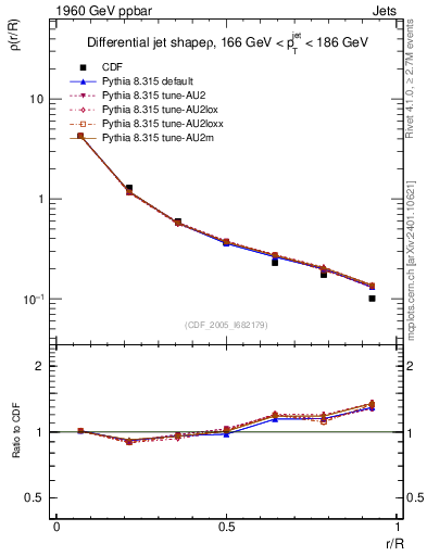 Plot of js_diff in 1960 GeV ppbar collisions
