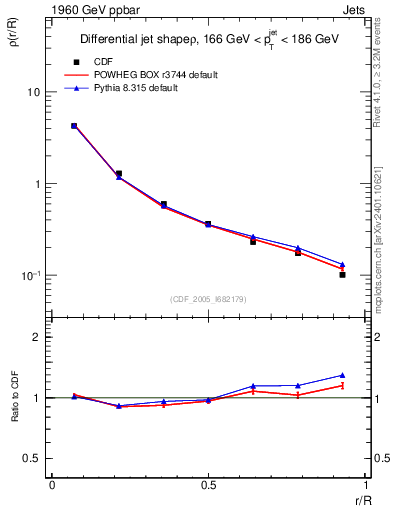 Plot of js_diff in 1960 GeV ppbar collisions