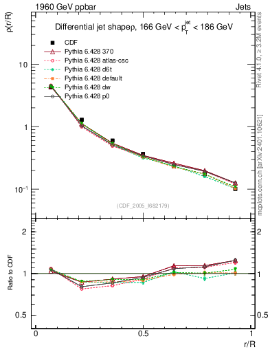 Plot of js_diff in 1960 GeV ppbar collisions