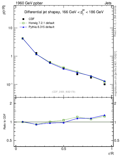 Plot of js_diff in 1960 GeV ppbar collisions
