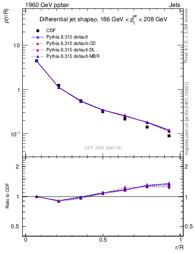 Plot of js_diff in 1960 GeV ppbar collisions