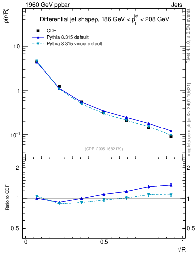Plot of js_diff in 1960 GeV ppbar collisions