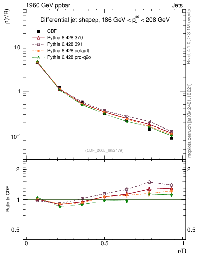 Plot of js_diff in 1960 GeV ppbar collisions