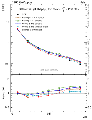 Plot of js_diff in 1960 GeV ppbar collisions