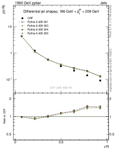 Plot of js_diff in 1960 GeV ppbar collisions