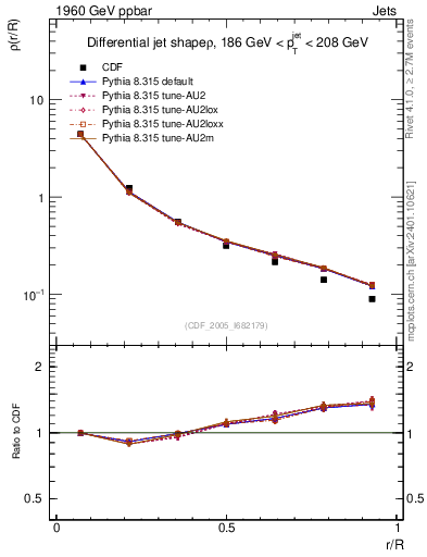 Plot of js_diff in 1960 GeV ppbar collisions