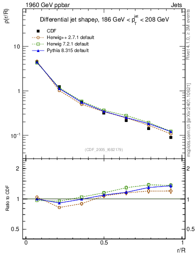 Plot of js_diff in 1960 GeV ppbar collisions