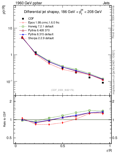 Plot of js_diff in 1960 GeV ppbar collisions