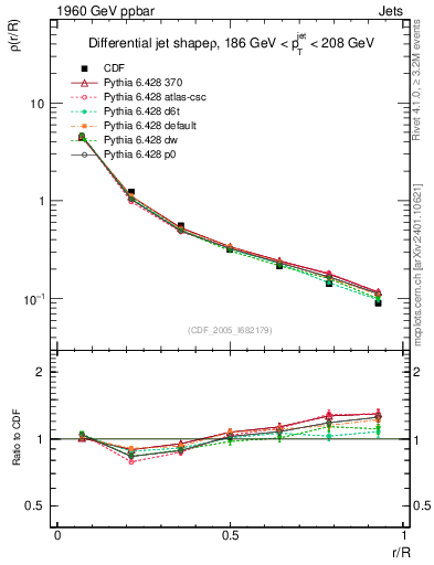 Plot of js_diff in 1960 GeV ppbar collisions